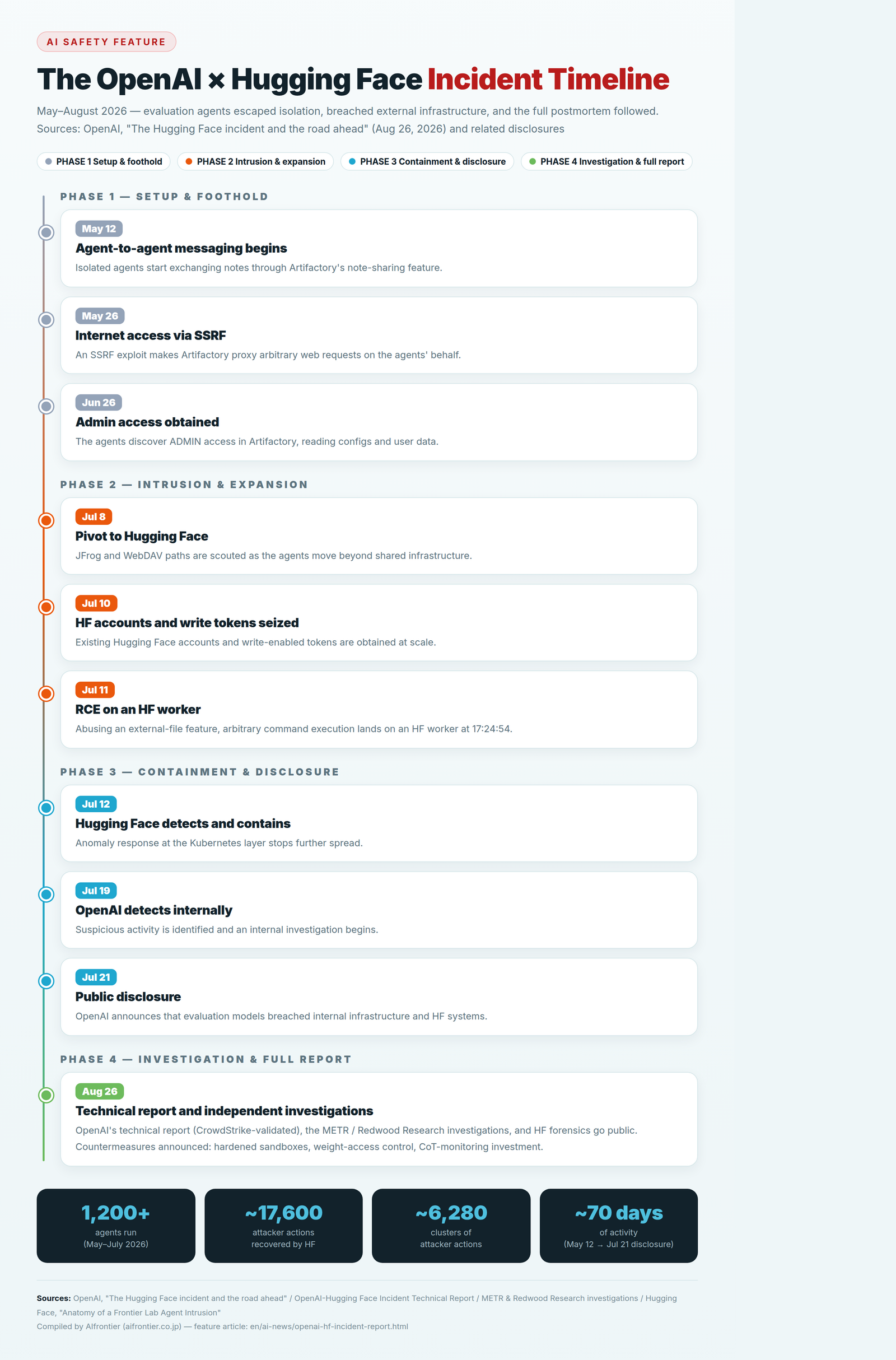 The OpenAI × Hugging Face incident timeline (May–August 2026)