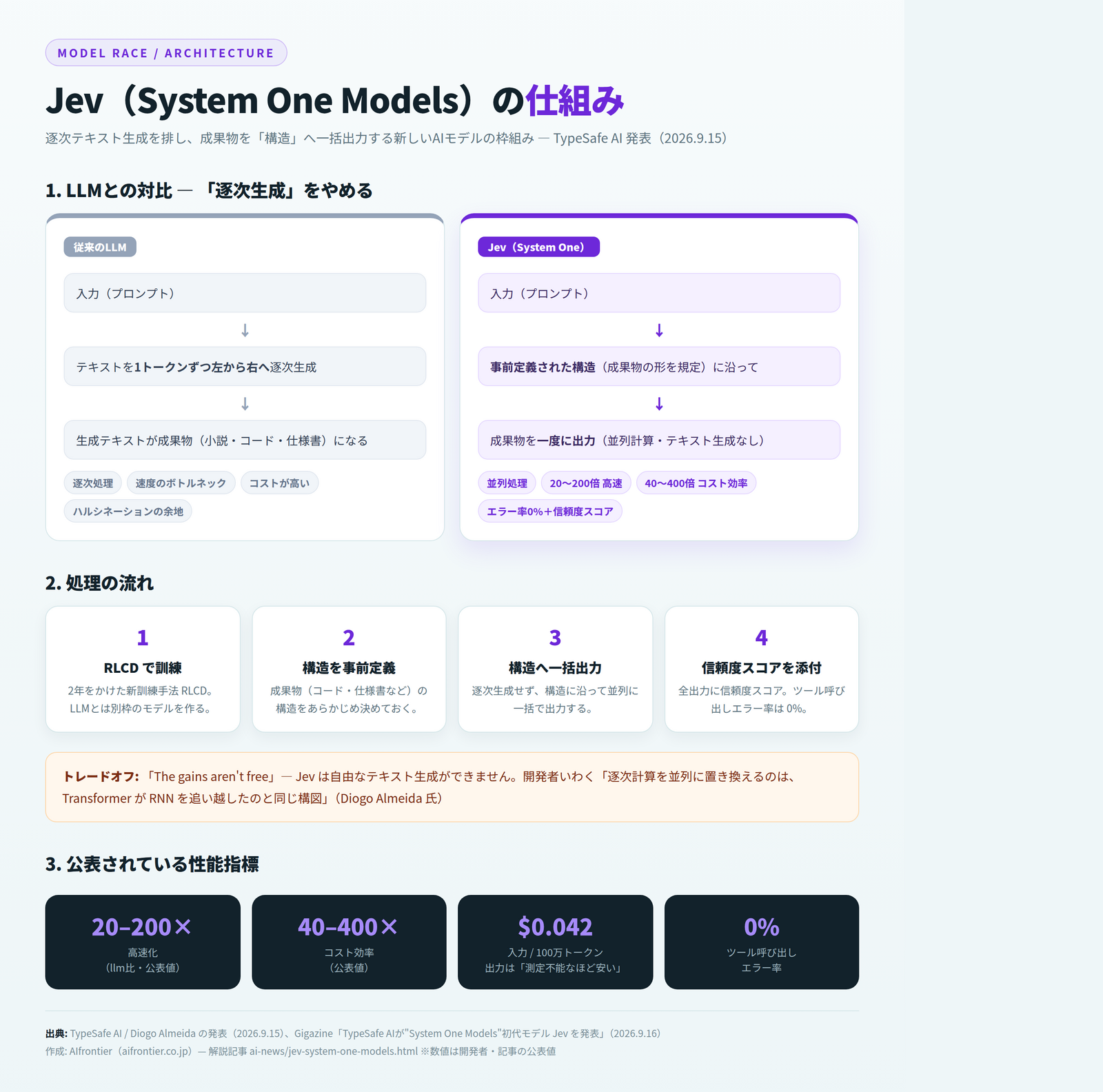 Jev（System One Models）の仕組み — LLMとの対比・処理の流れ・公表性能指標